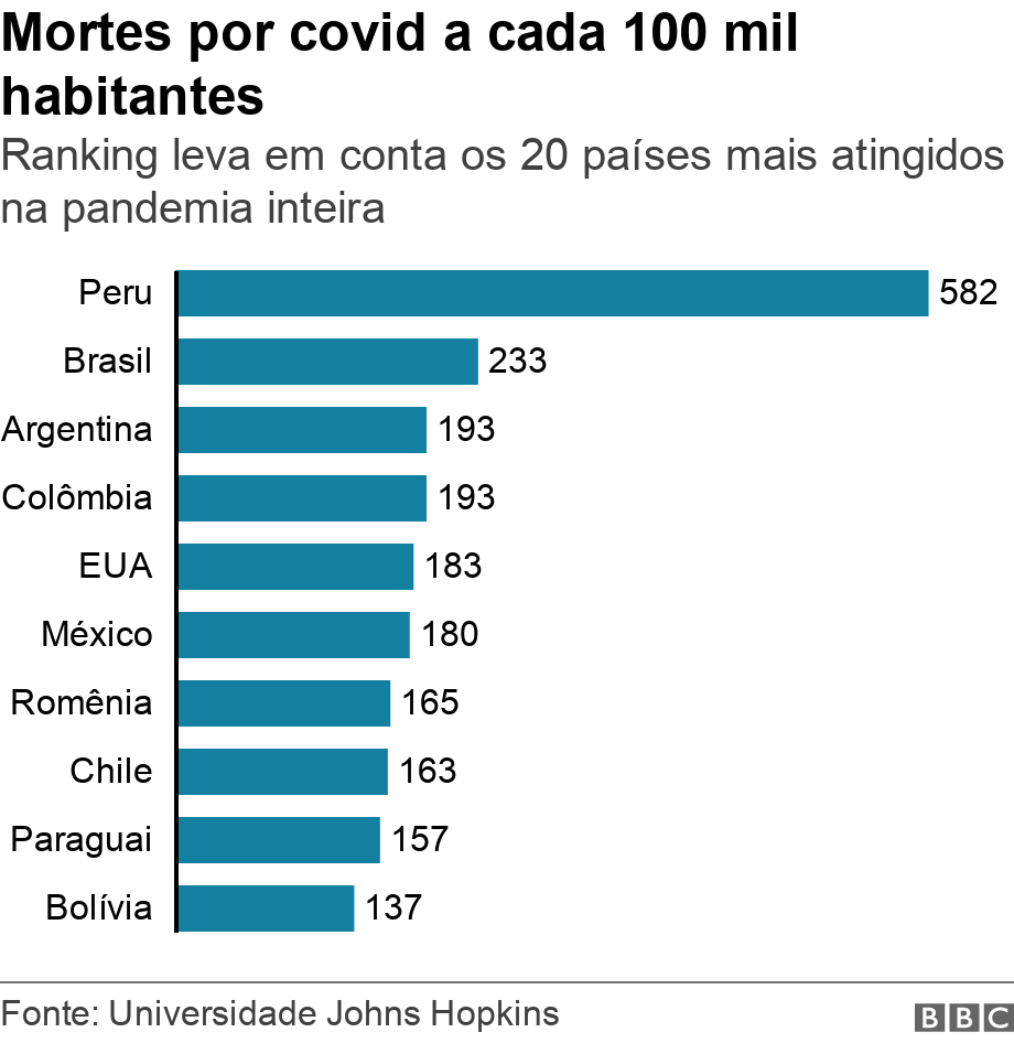 Mortes por covid a cada 100 mil habitantes. Ranking leva em conta os 20 países mais atingidos na pandemia inteira. .