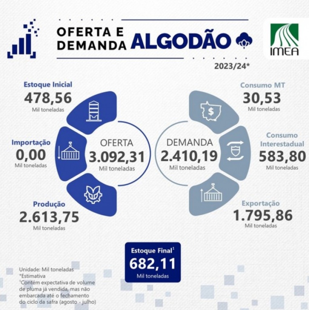 Imea prevê crescimento da produção e exportações de algodão em MT Imea prevê crescimento da produção e exportações de algodão em MT