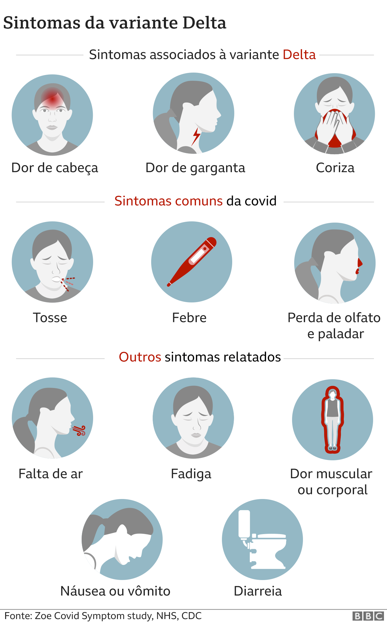 infográfico com sintomas da covid