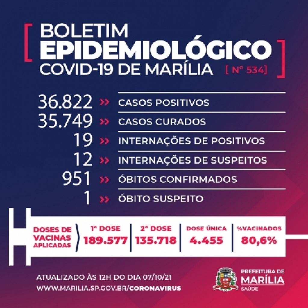 MarÃlia registra 42 casos positivos em dia sem mortes por Covid MarÃlia registra 42 casos positivos em dia sem mortes por Covid
