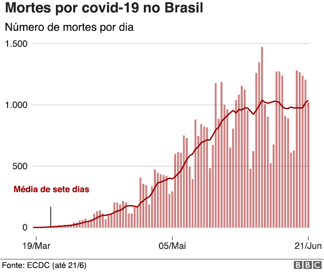 infográfico mostra aumento de mortes por dia