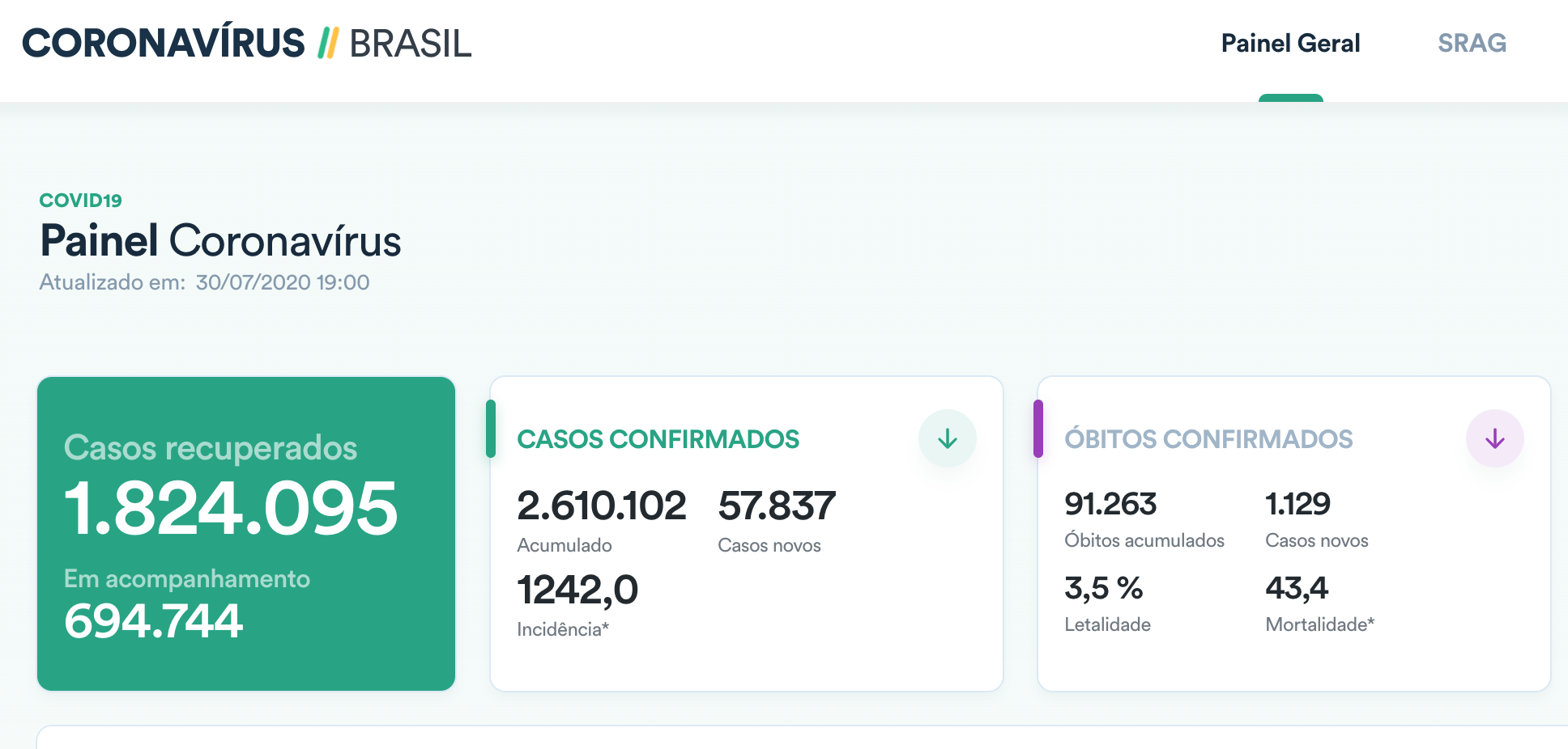 Estatísticas de recuperados são destaque no site do governo (dado de sexta-feira, dia 31 de julho)