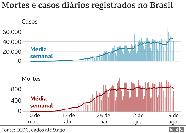 gráfico de mortes e casos no Brasil