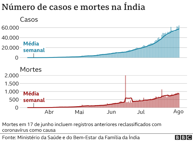 gráfico de mortes e casos na índia