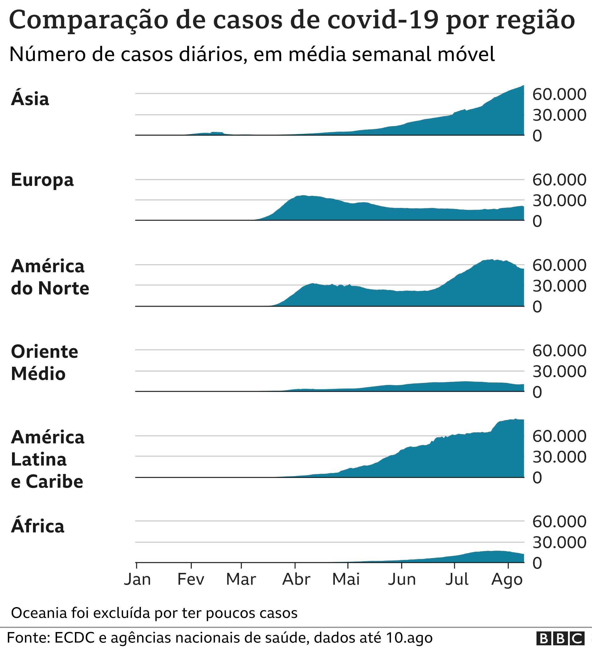 comparacao de casos de covid-19 por regiao