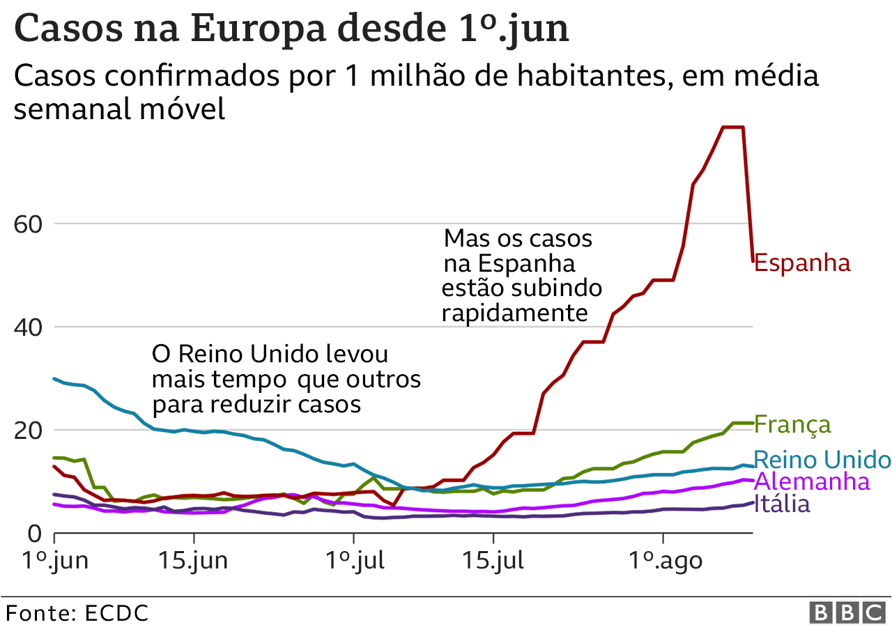 gráfico de segunda onda na europa