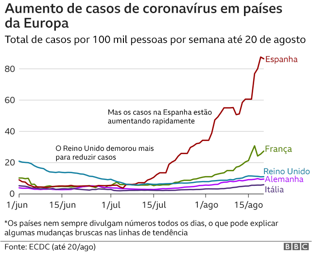 infográfico mostra que, diferente de outros países, casos na Espanha cresceram rapidamente nas últimas semanas