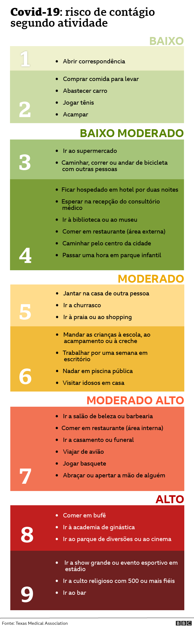 Gráfico de risco de contágio por Covid-19 segundo a atividade realizada