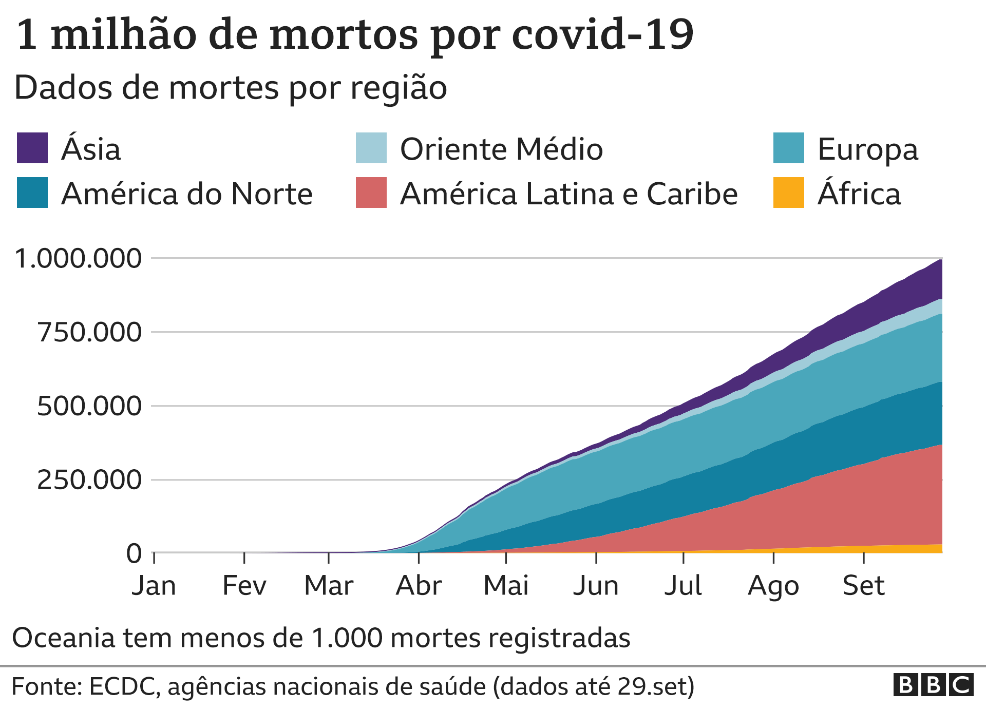 mortes por regiao