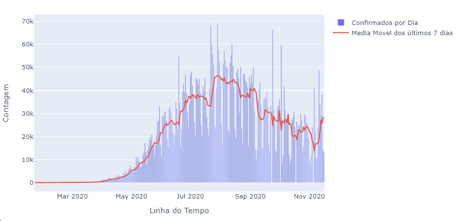 Gráfico sobre a média de novos casos de covid-19 no Brasil