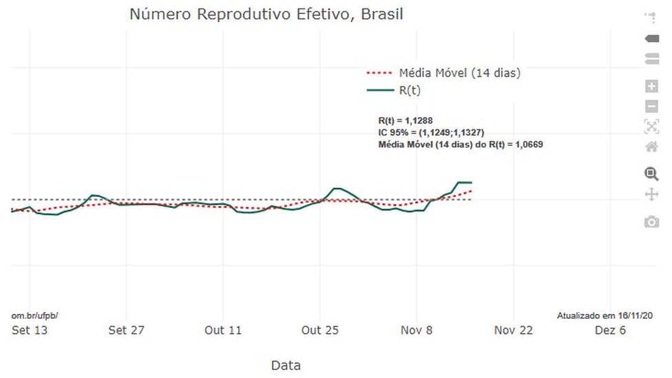 Gráfico sobre a taxa de reprodução do coronavírus no Brasil