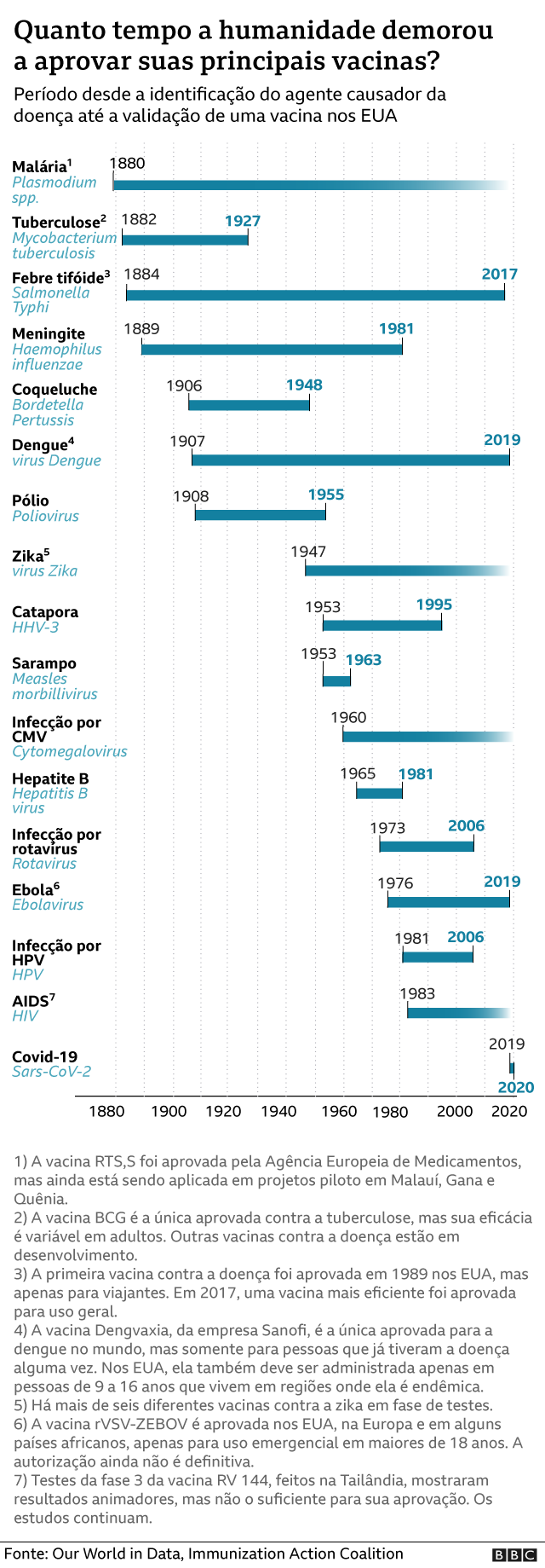 Linha do tempo do desenvolvimento de vacinas