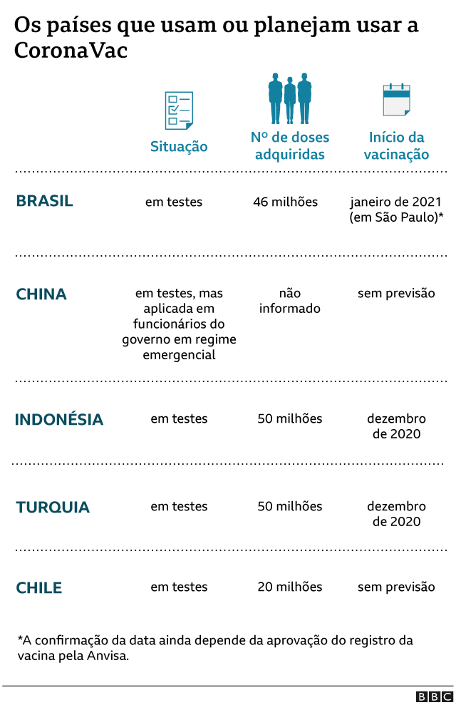 Gráfico mostra países que usarão a CoronaVac