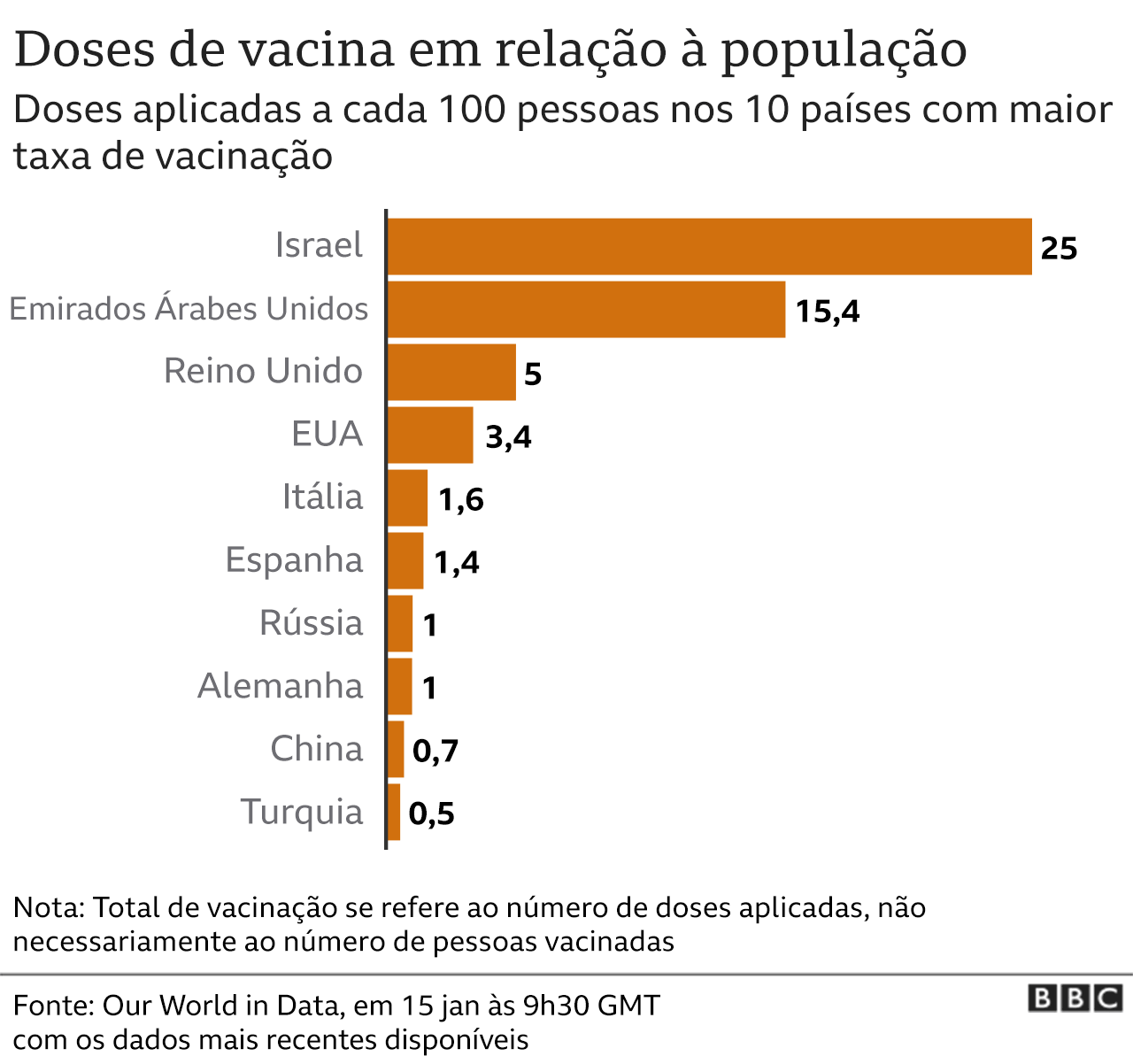 gráfico da vacinação pelo mundo