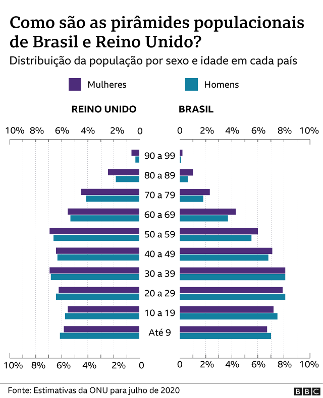 Pirâmide etária de Brasil e Reino Unido