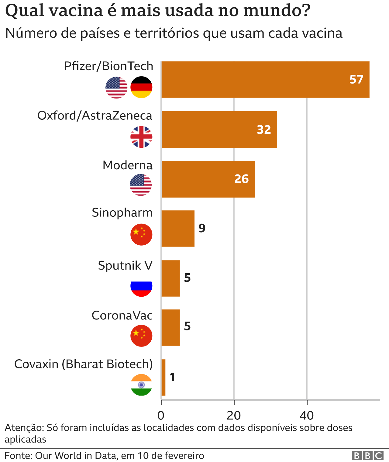 Gráfico sobre vacinação no mundo