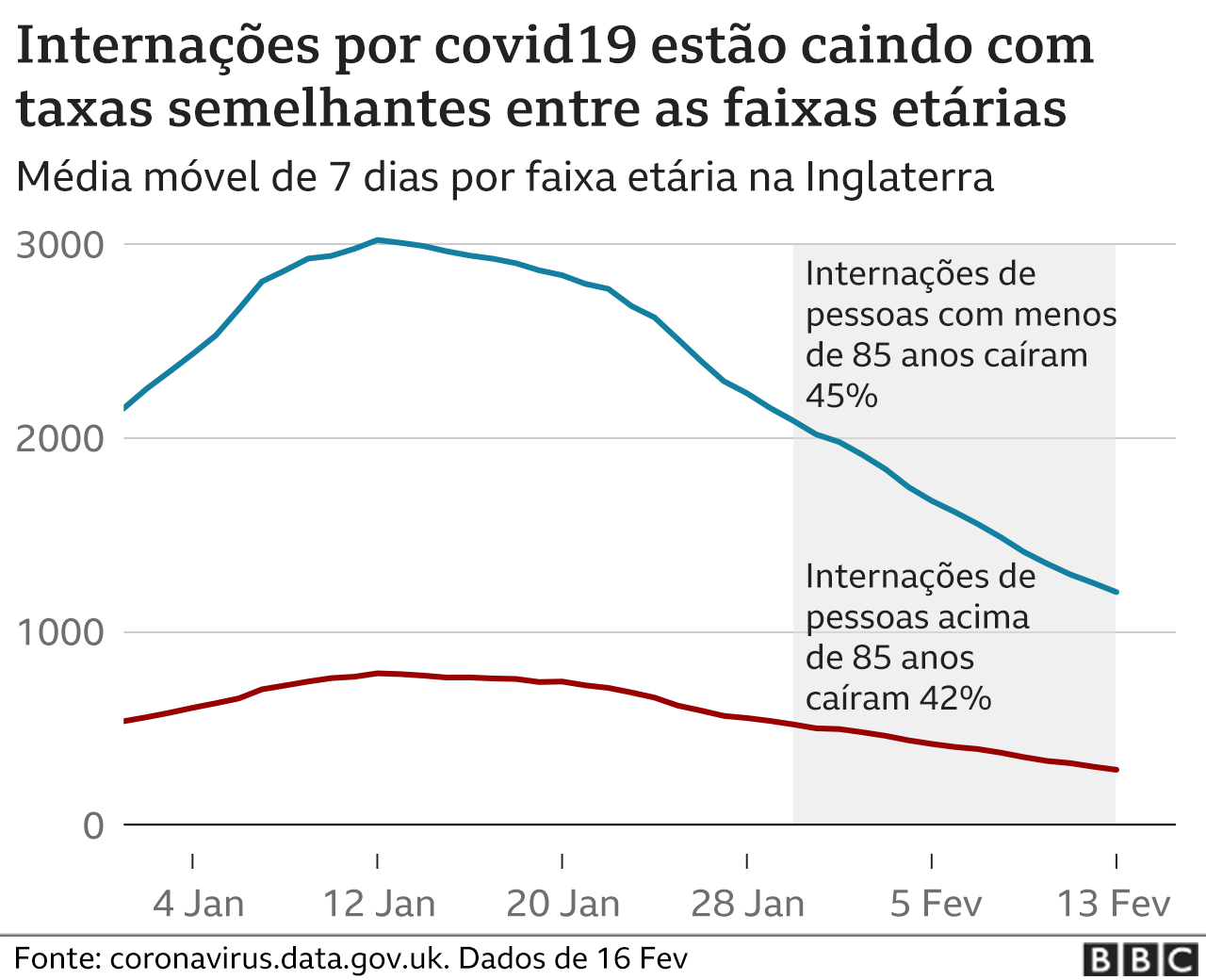 Internações por covid na Inglaterra