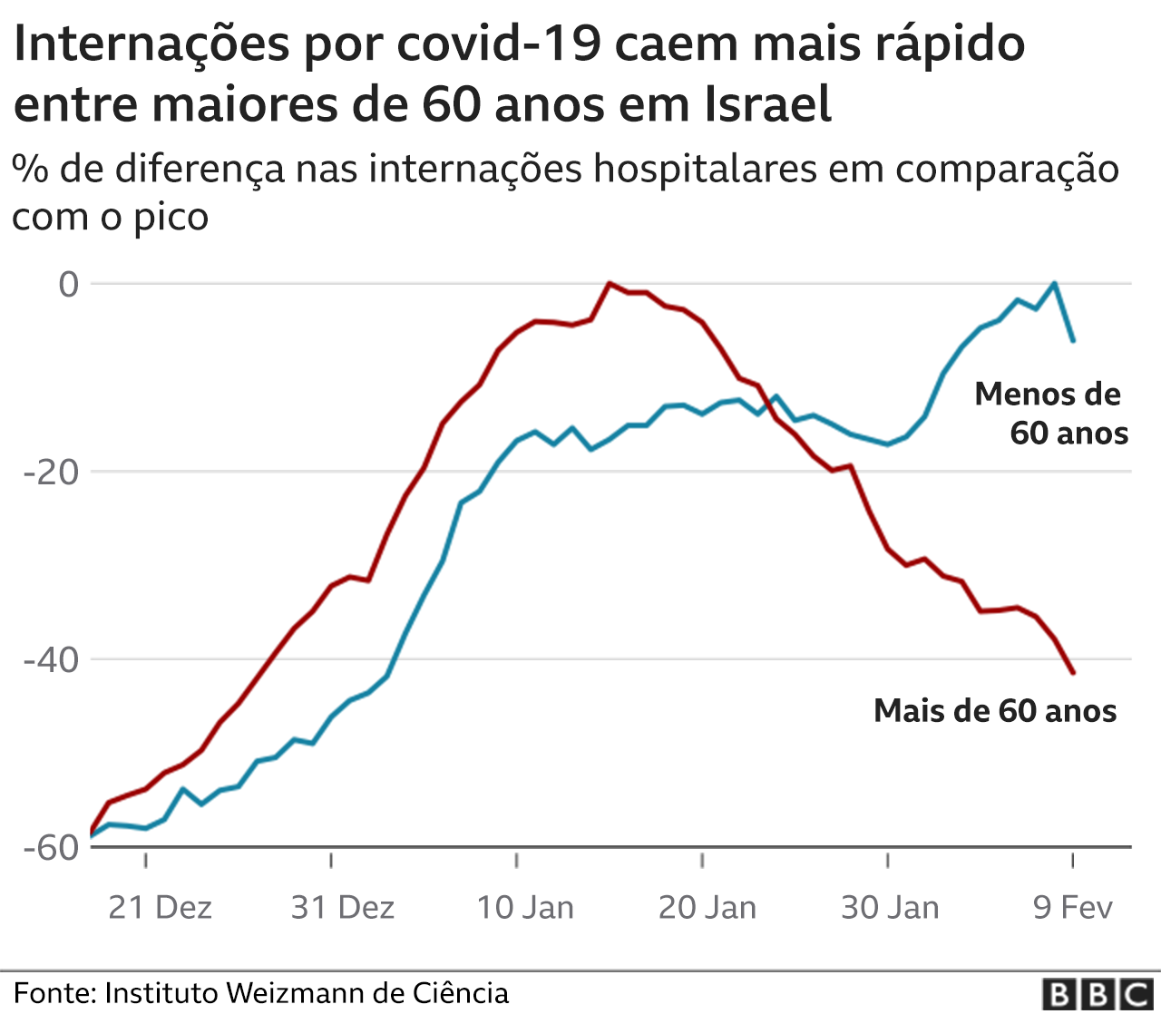 Internações por covid em Israel