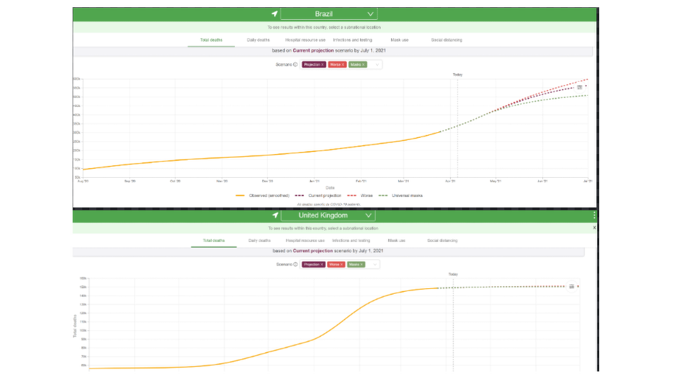 Projeção de mortes por covid-19 no Brasil (gráfico do alto) tem curva mais acentuada do que no Reino Unido, por exemplo, daqui até julho