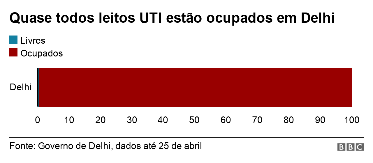 Gráfico mostra quase todos leitos UTI ocupados na Índia