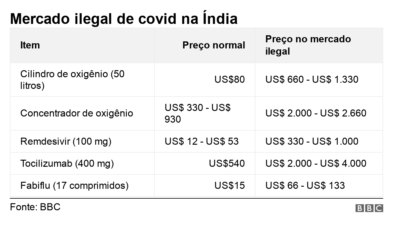 Gráfico mostra mercado ilegal de covid na Índia