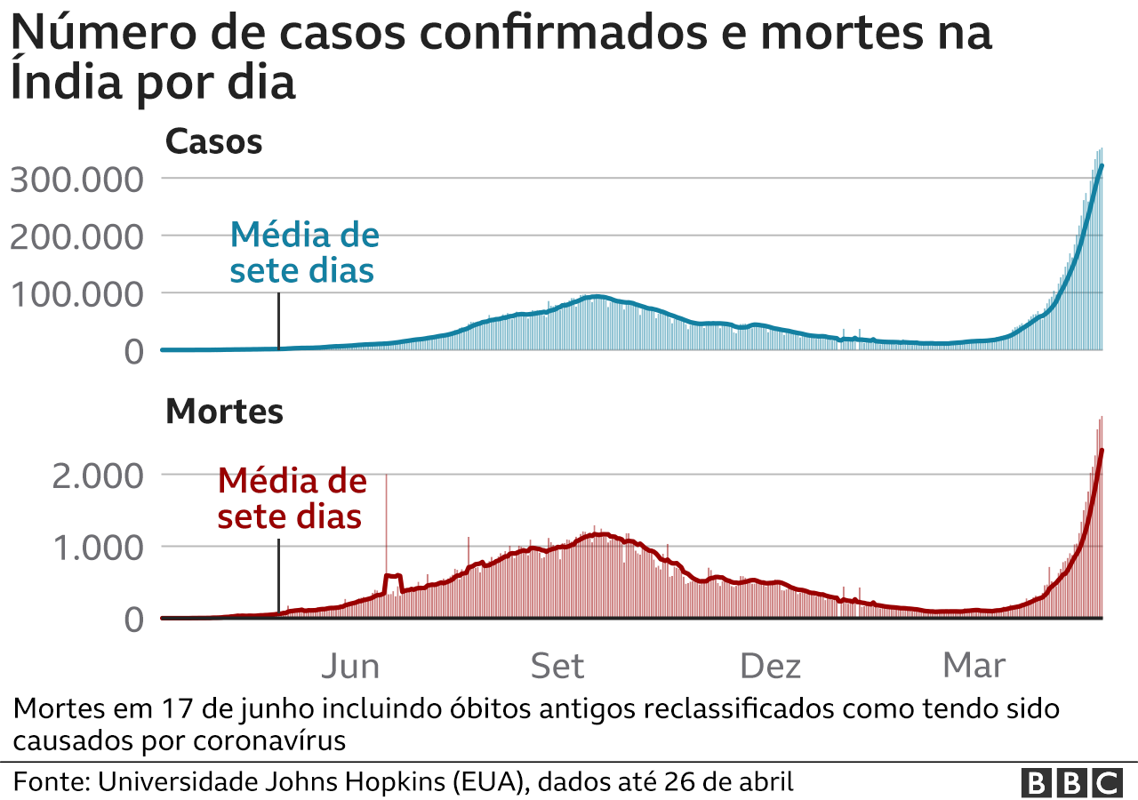 Gráfico mostra número de casos confirmados e mortes por dia na Índia