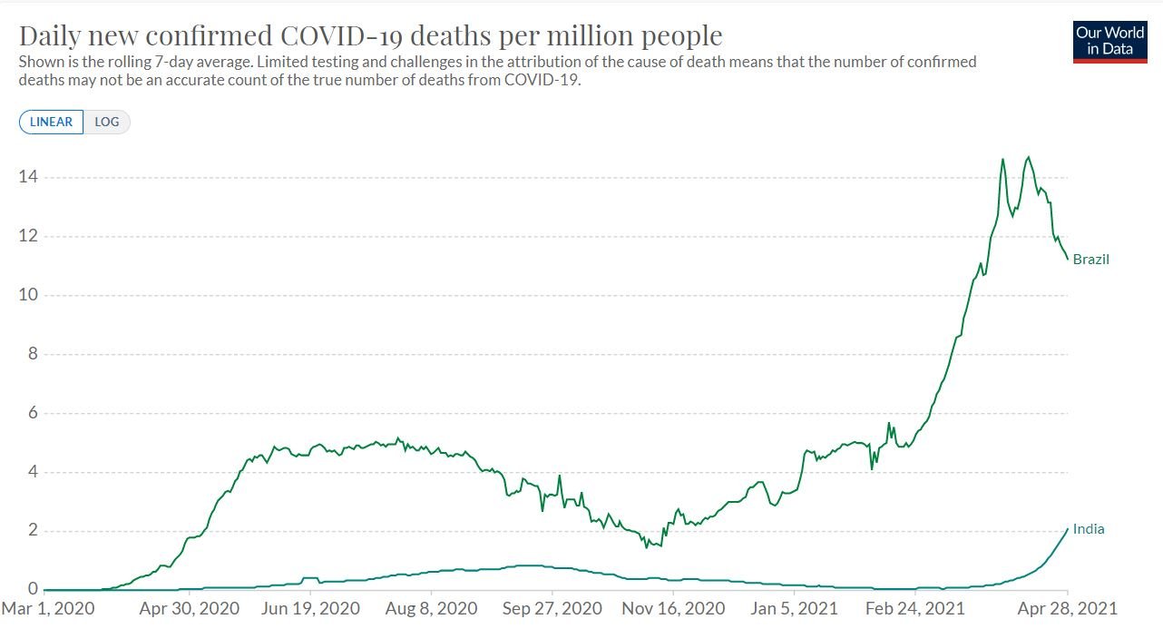 Gráfico mostra mortes diárias por 1 milhão de habitantes no Brasil e na Índia