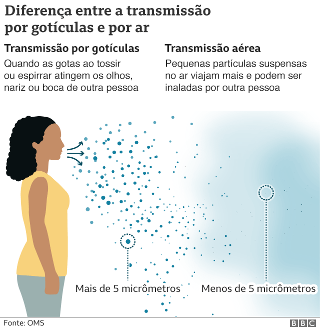 Gráfico de transmissão do vírus por gotículas ou aerossóis