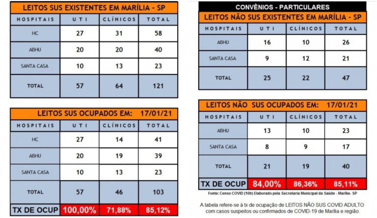 UTIs do SUS em Marília atingem 100% de ocupação; 84% em particulares