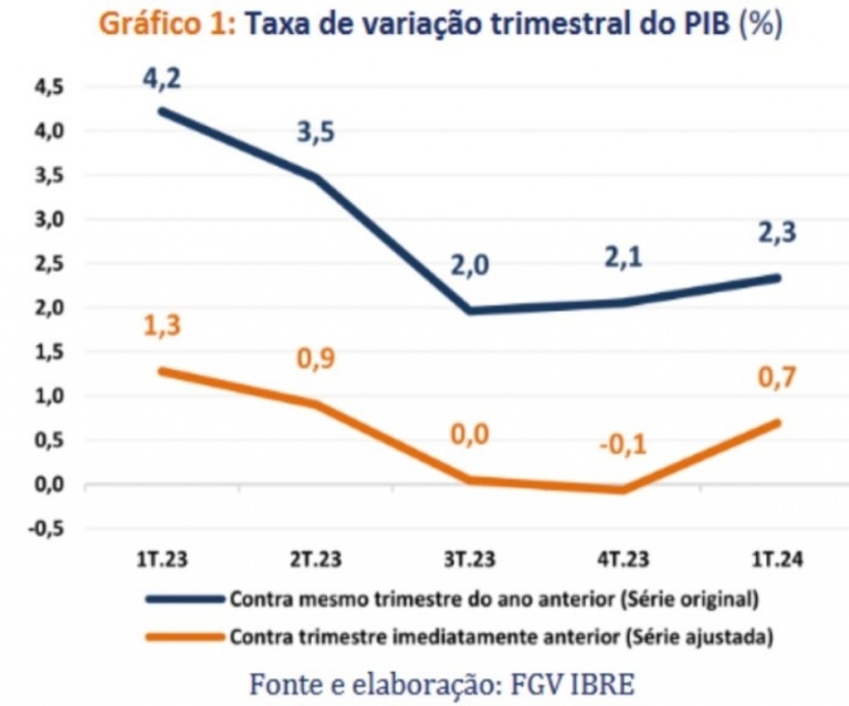 FGV diz que PIB cresceu 0,7% no primeiro trimestre: 3,04 trilhões de Reais