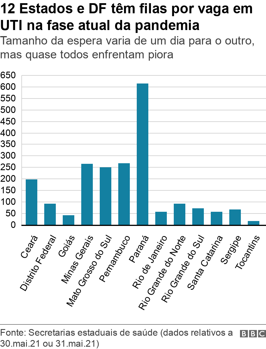 12 Estados e DF têm filas por vaga em UTI na fase atual da pandemia. Tamanho da espera varia de um dia para o outro, mas quase todos enfrentam piora. .