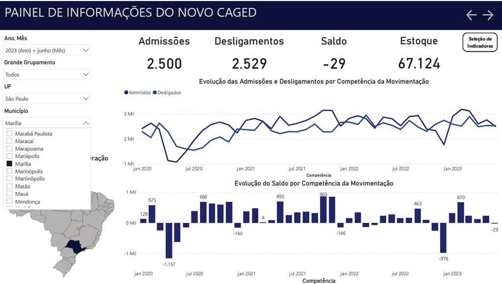 Marília tem primeiro mês com saldo negativo de empregos em 2023