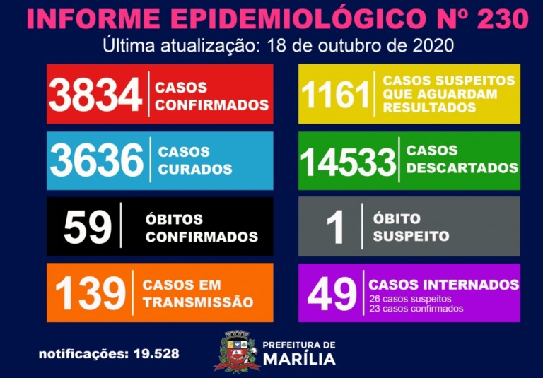 Marilia chega a 3.834 casos confirmados de coronavirus e tem 49 internados