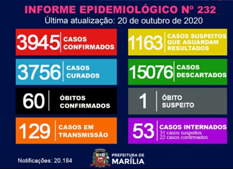 Marília chega 3.945 casos de coronavirus, 53 internados