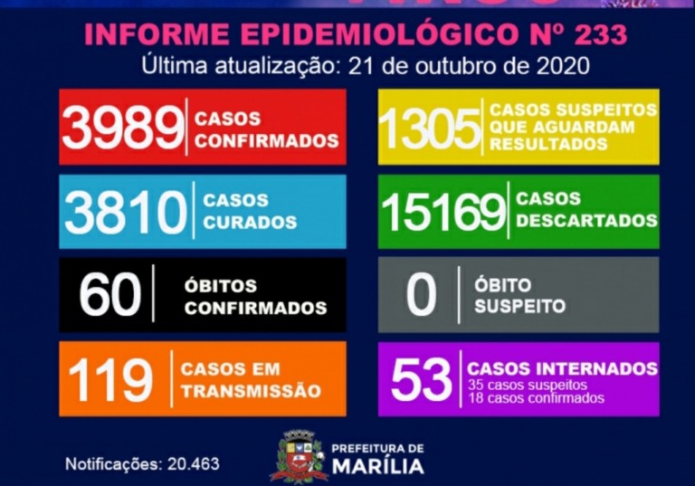 Marília  registra 44 novos casos de coronavirus e descarta Covid em óbito
