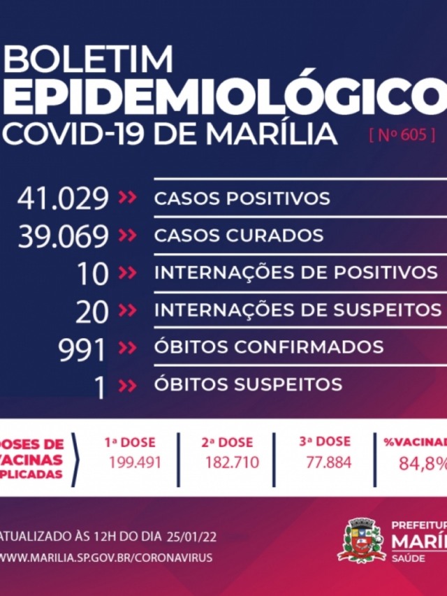 Marília registra mais uma morte por Covid e 257 novos casos em 24 horas
