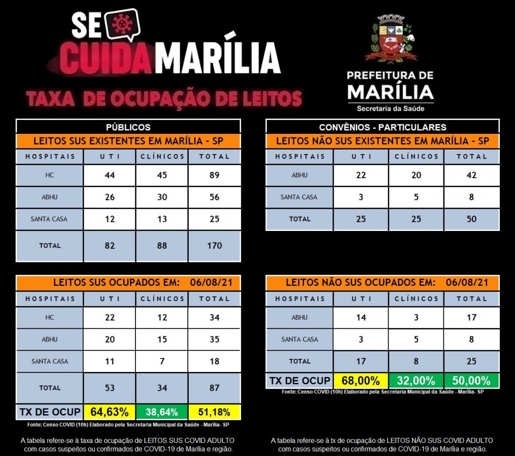 Ocupação em enfermarias de Covid fica abaixo de 40% em Marília