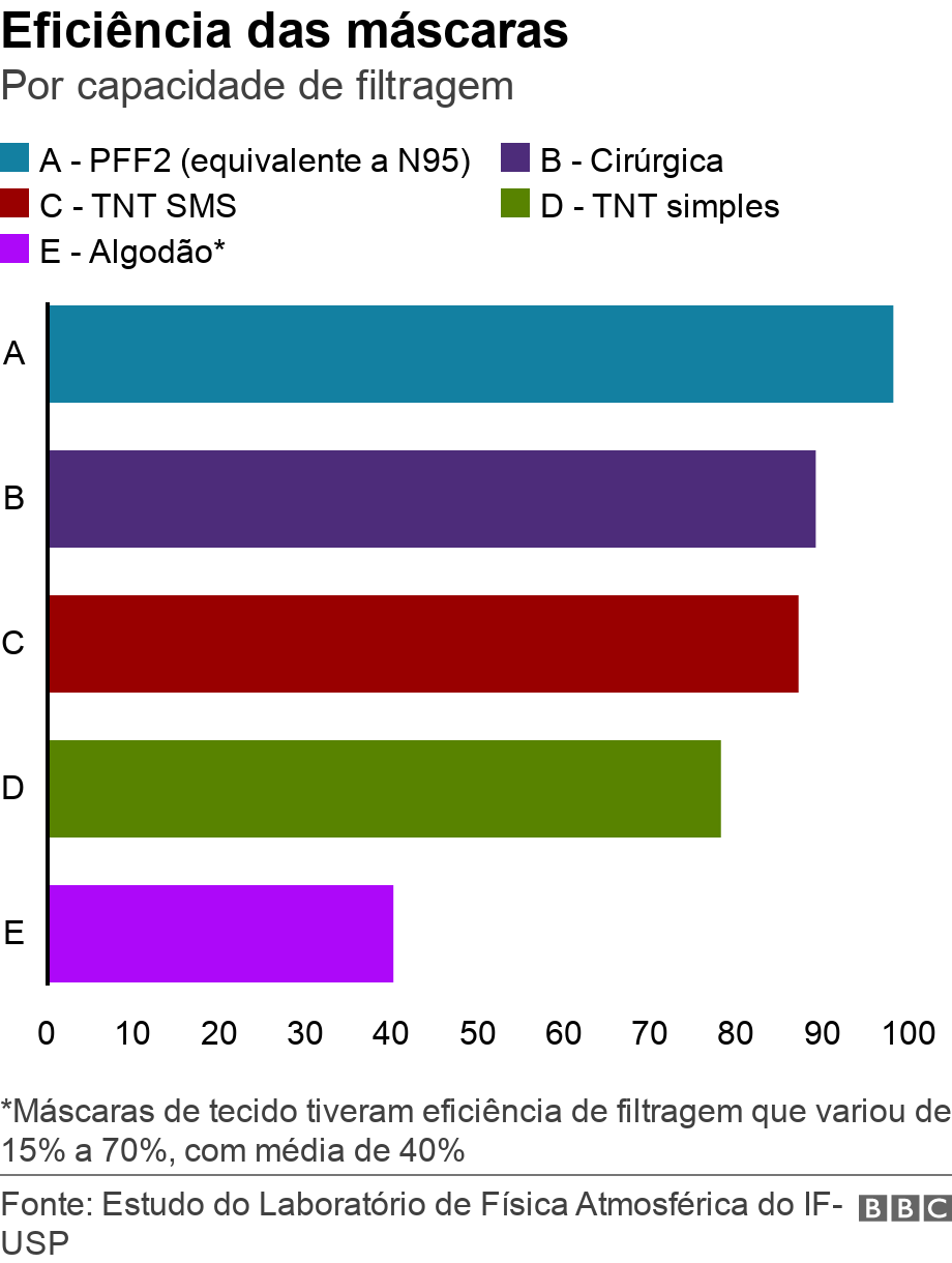 Eficiência das máscaras. Por capacidade de filtragem. *Máscaras de tecido tiveram eficiência de filtragem que variou de 15% a 70%, com média de 40%.