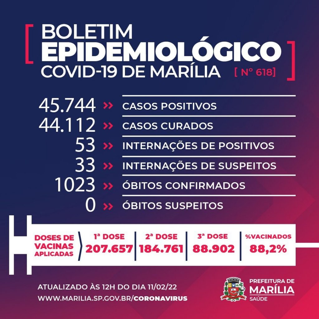 Marília registra mais duas mortes por Covid, mulheres com 87 e 89 anos