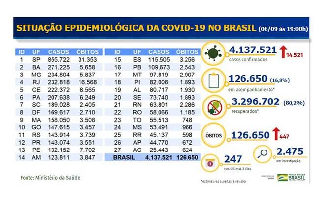 Tabela de mortes e casos confirmados da Covid-19 no Brasil