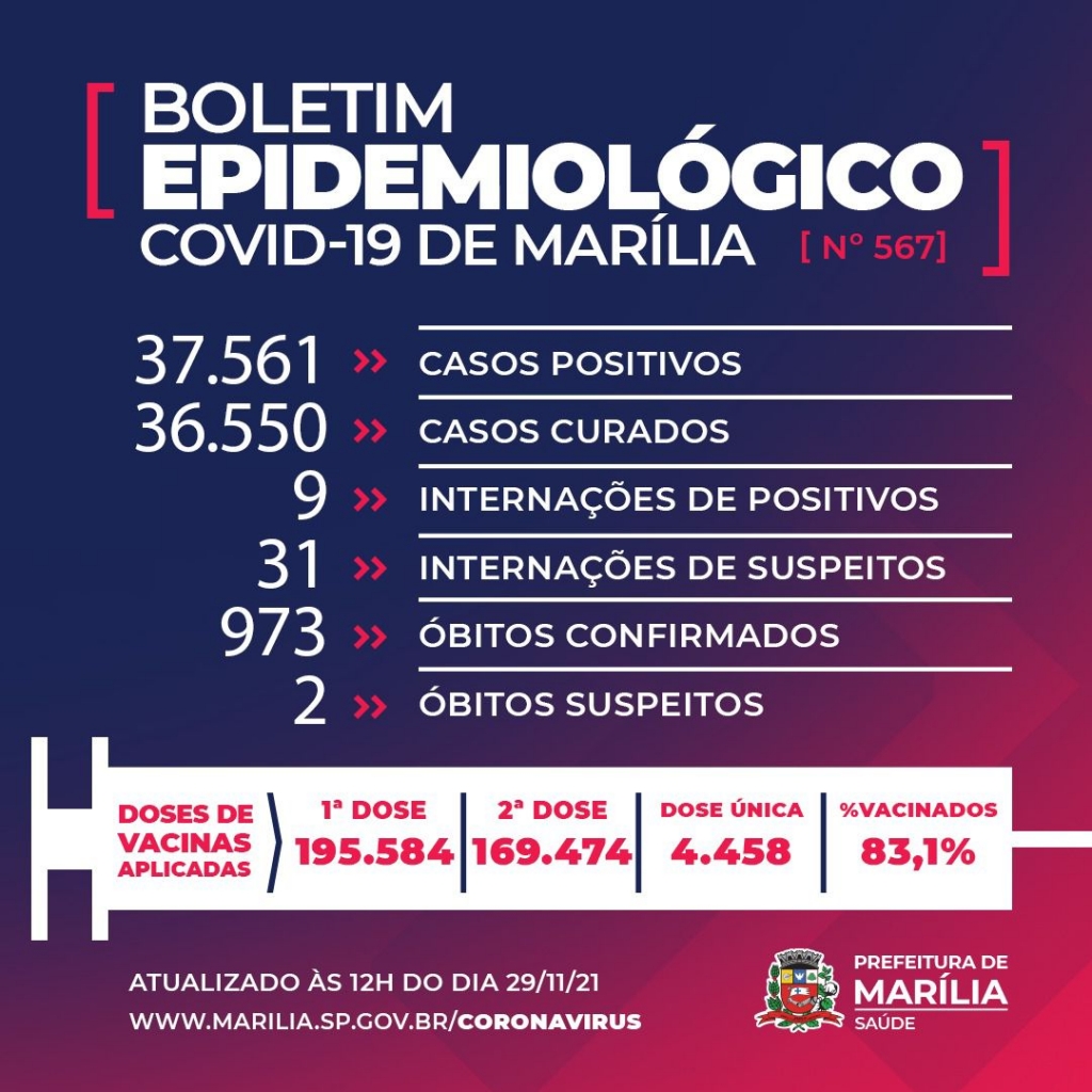 Marília volta a registrar morte por Covid e tem dois óbitos em investigação