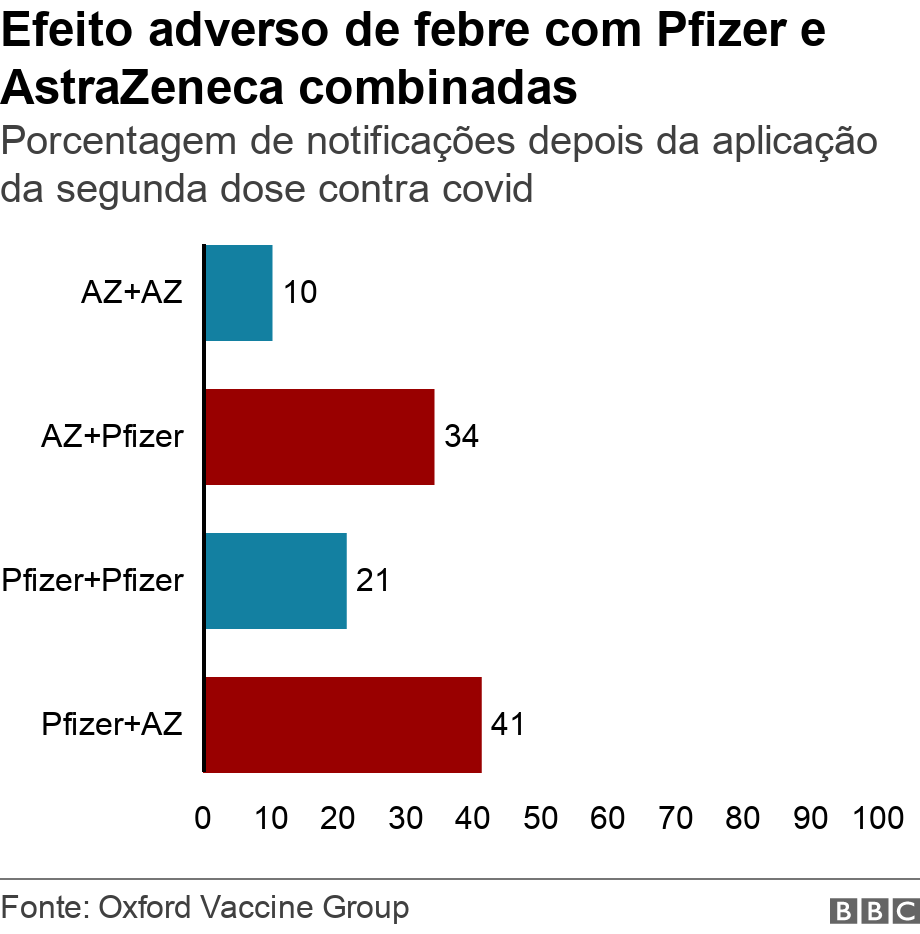 Efeito adverso de febre com Pfizer e AstraZeneca combinadas. Porcentagem de notificações depois da aplicação da segunda dose contra covid. Data showing percentage of people who reported fatigue symptoms after second dose .