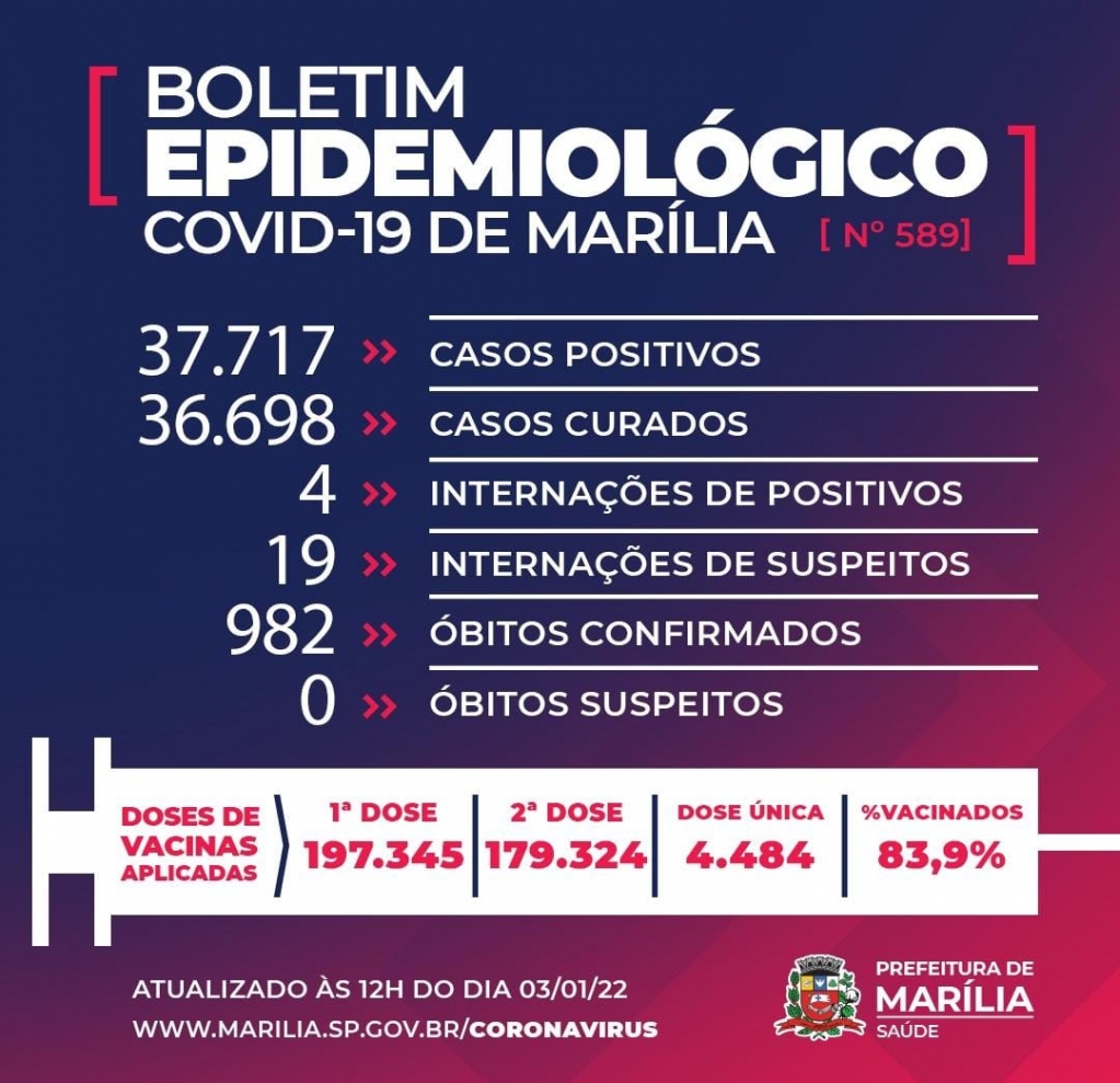 Marília registra duas mortes por Covid no final de 2021 e pede prevenção