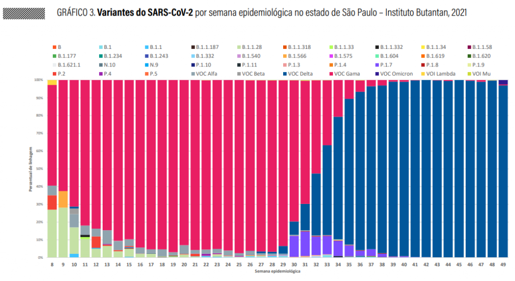 Presença da variante ômicron cresce 12 vezes no Estado de SP, diz Butantan