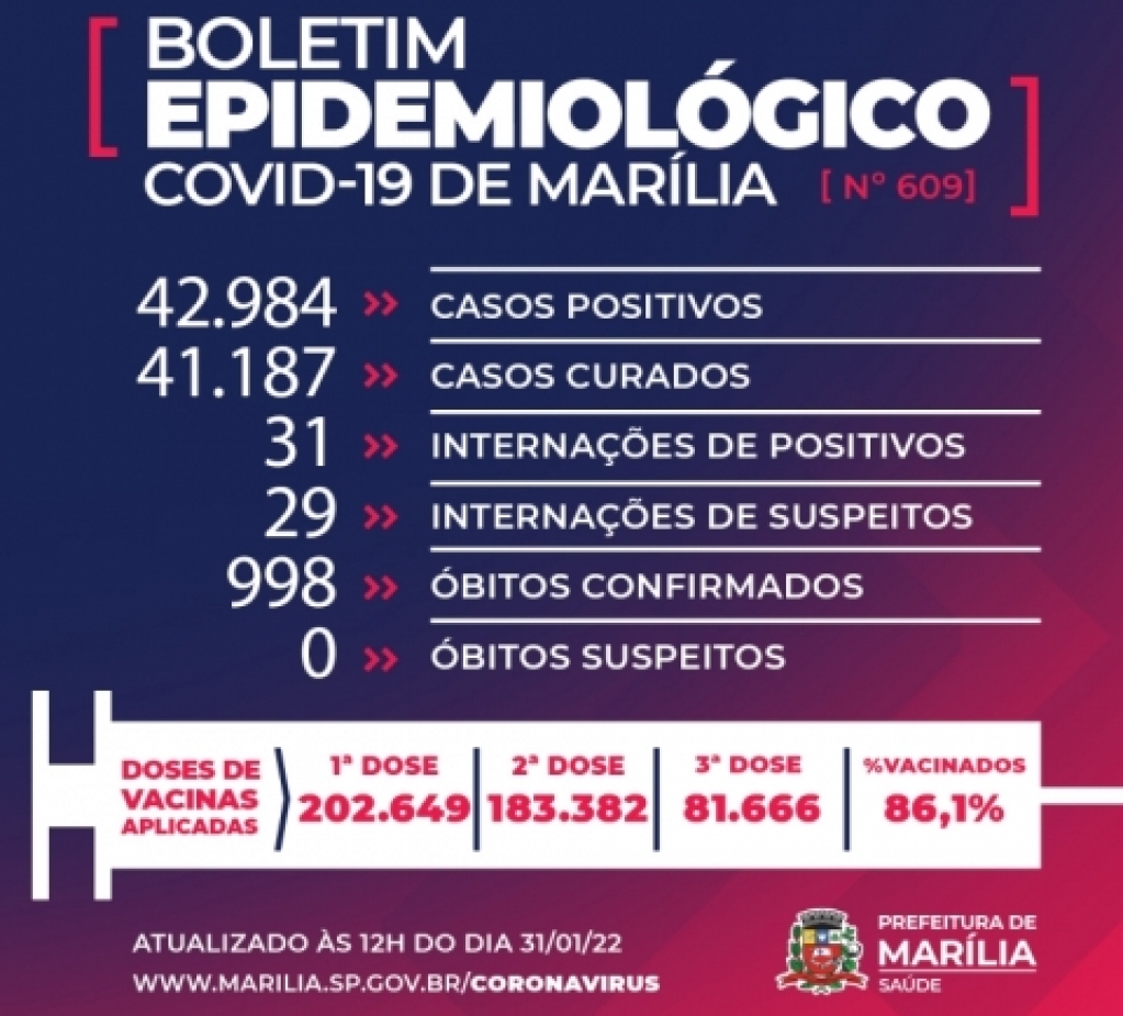 Marília registra mais 935 casos de Covid em final de semana sem mortes