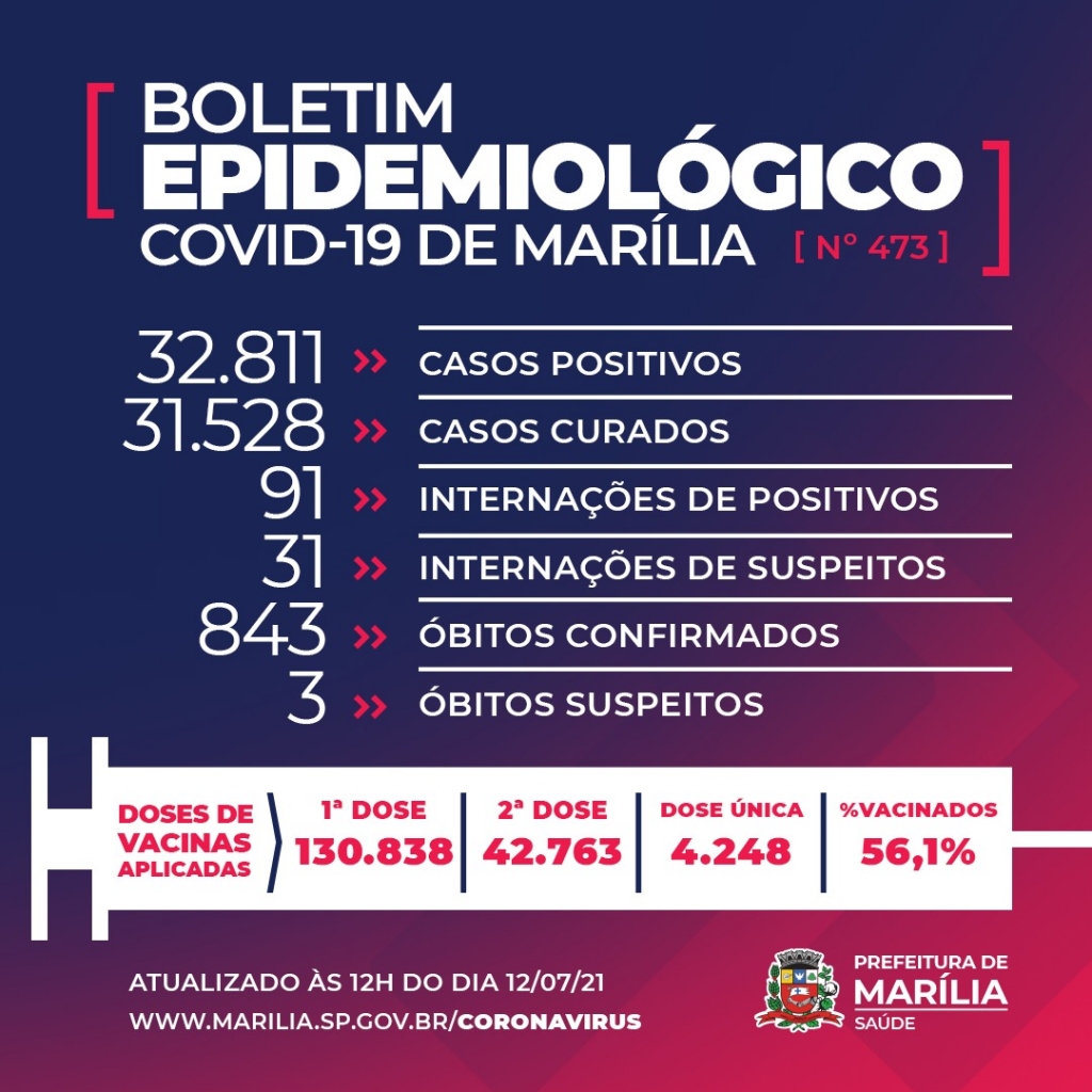 Marília registra nove mortes por Covid no final de semana prolongado
