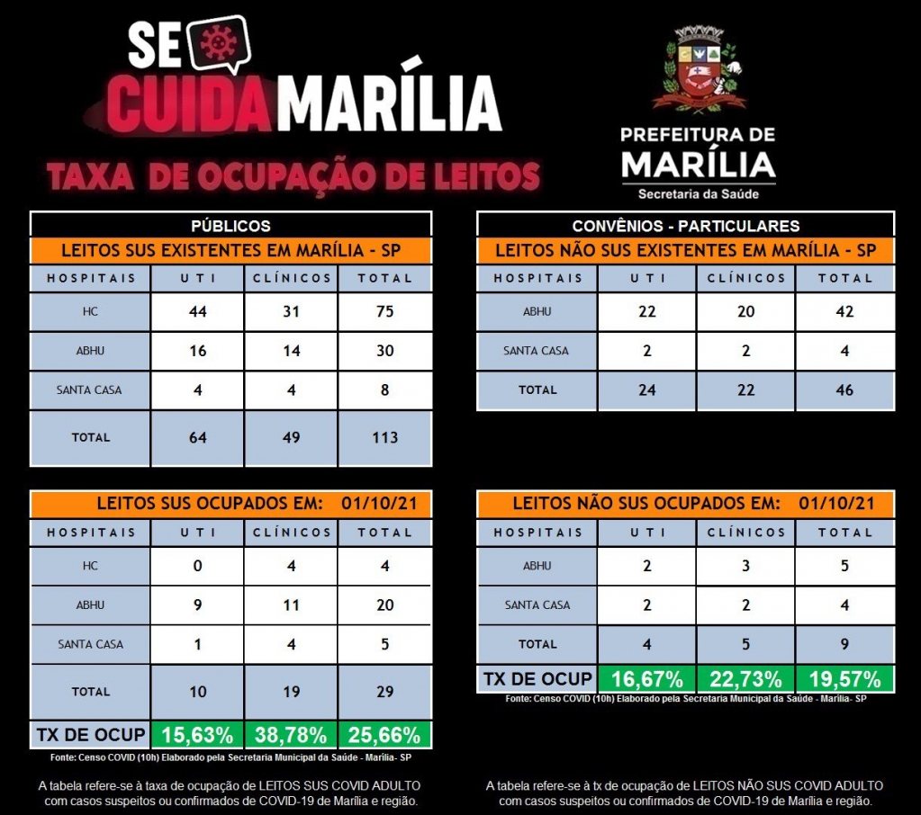 Saúde aponta 15% de ocupação em leitos de UTI Covid em Marília