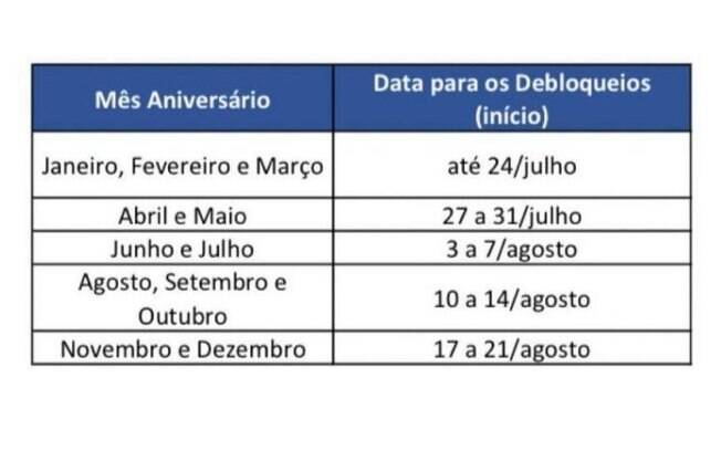 Datas dos desbloqueios de contas do auxílio