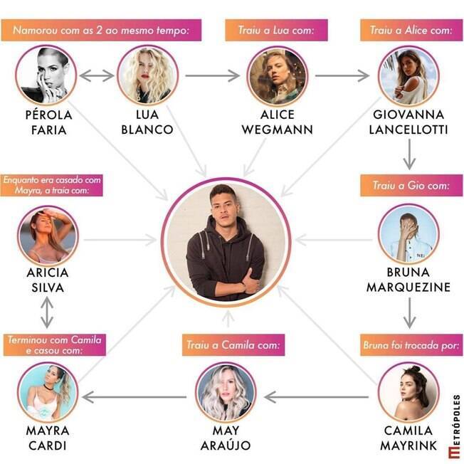 Diagrama divulgado por Leo Dias