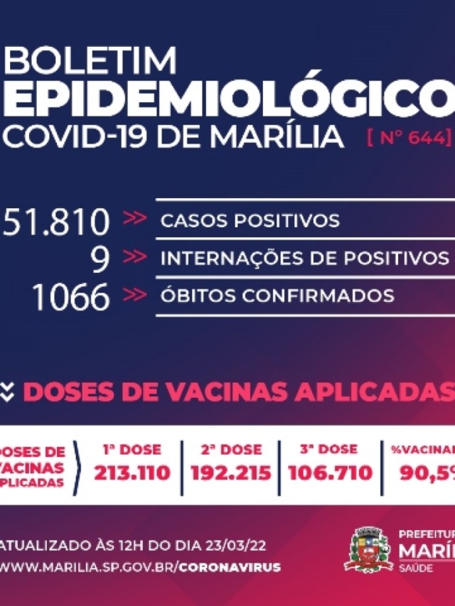 Marília registra óbito por Covid com notificação atrasada; 290 novos casos